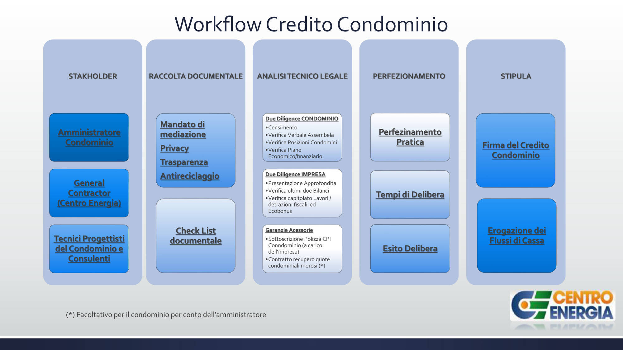 Credito-Condominio-Workflow_Hq